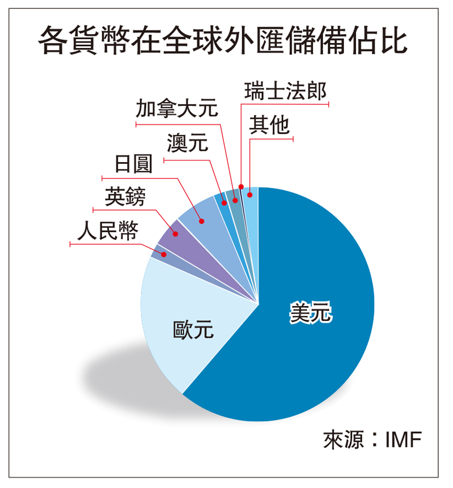 避風港角色凸顯人幣全球外儲佔比新高- 財經- 大公文匯網