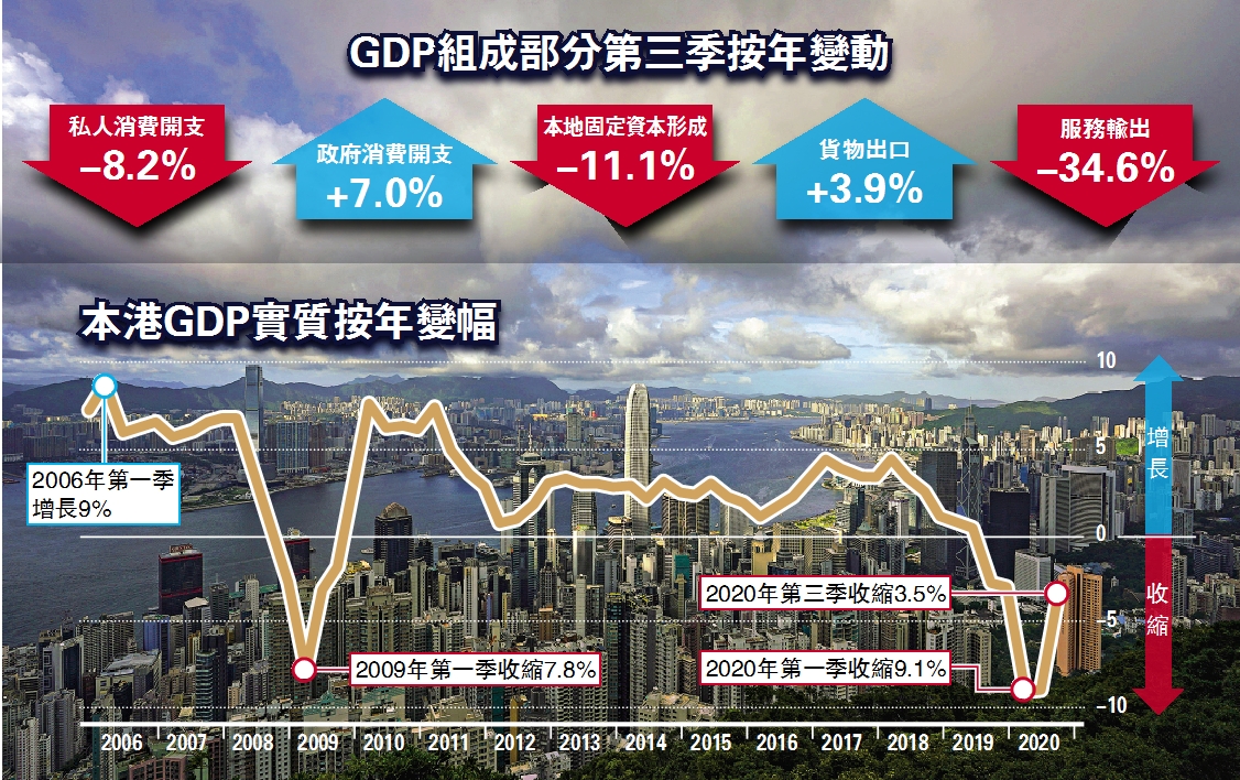 稍見起色/港GDP跌3.5%勝預期今季續改善大公報記者王嘉傑- 經濟- 今日大公