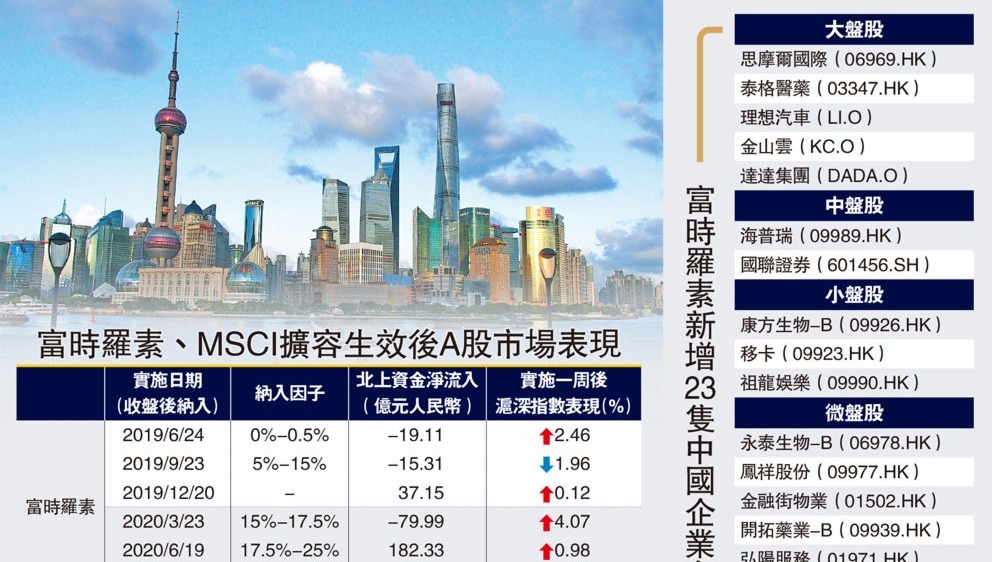 逾20隻中國股新入富時指數