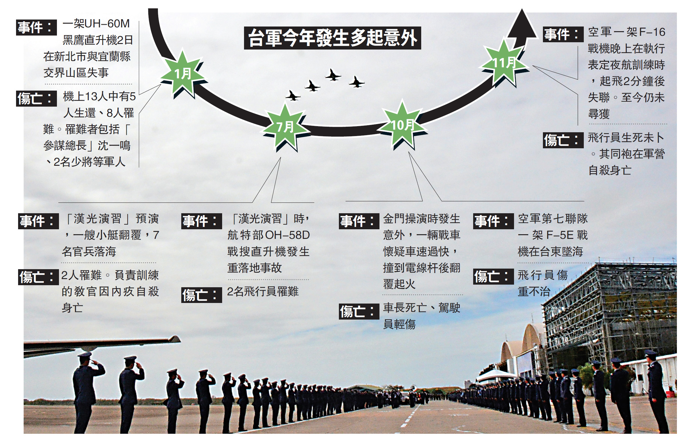 不知為誰而戰 台軍頻現傷亡事故 中國 今日大公