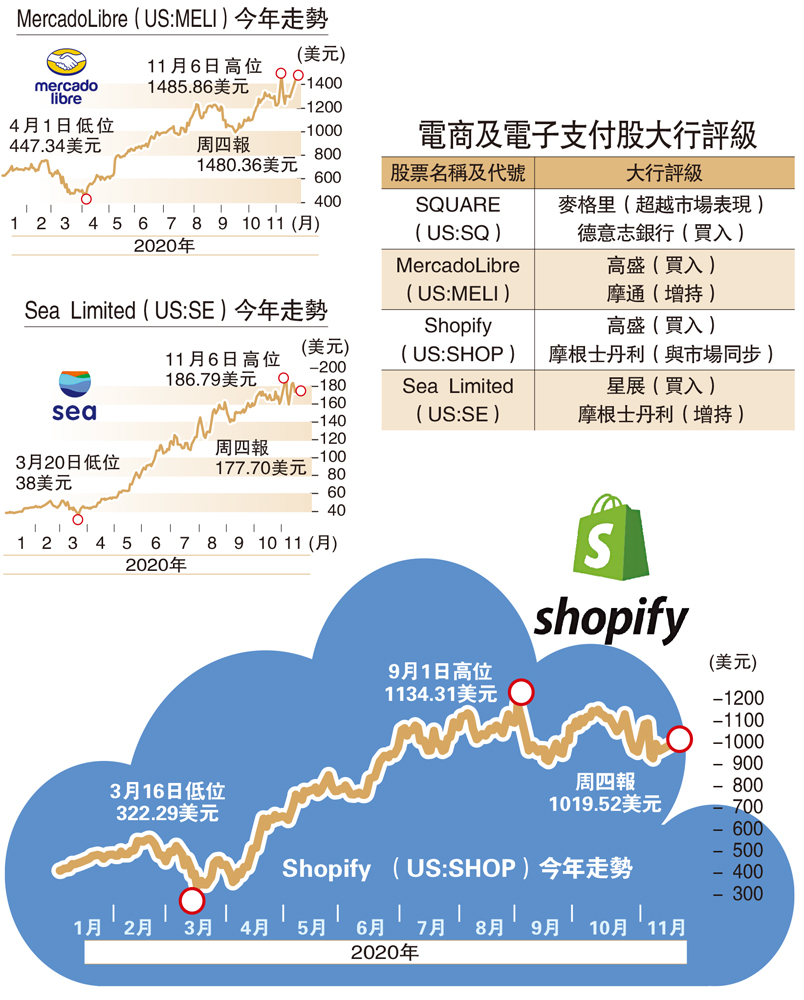 突圍而出/電子支付後起之秀Square前景更勝- 經濟- 今日大公