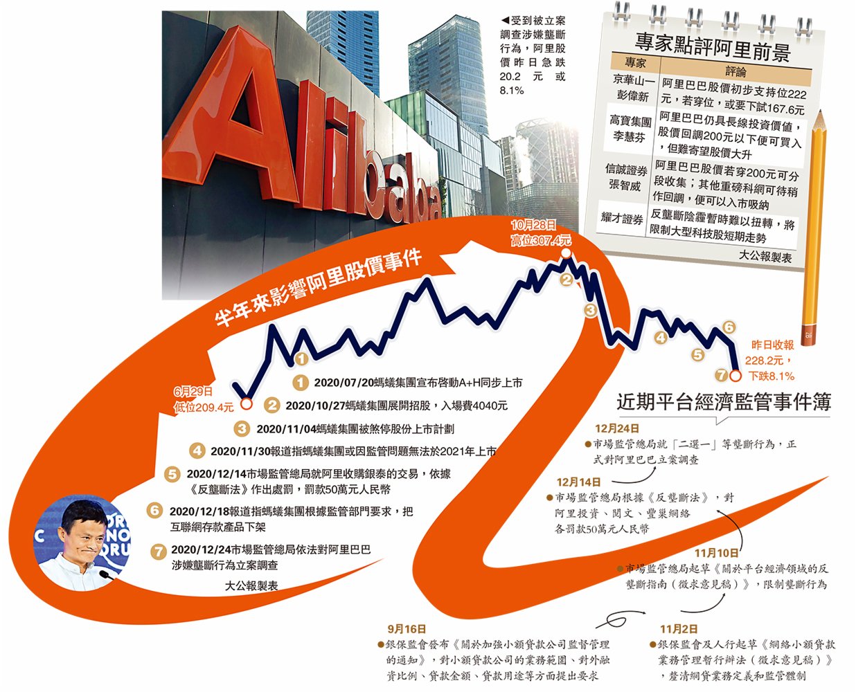 阿里被立案調查ADR瀉17%見204元- 新聞- 大公文匯網