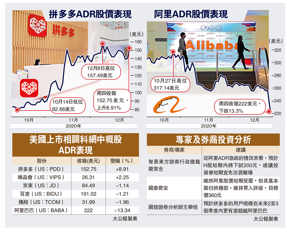一沉百踩/2400億狂沽阿里ADR 200元受考驗大公報記者許臨- 經濟- 今日大公