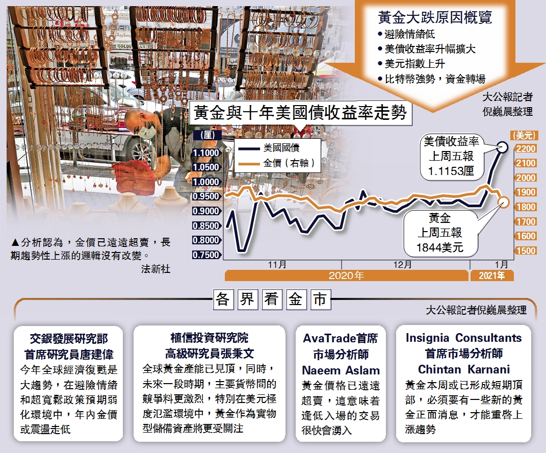 資金轉場/債息美匯升金價敗走瀉4%大公報記者倪巍晨- 經濟- 今日大公