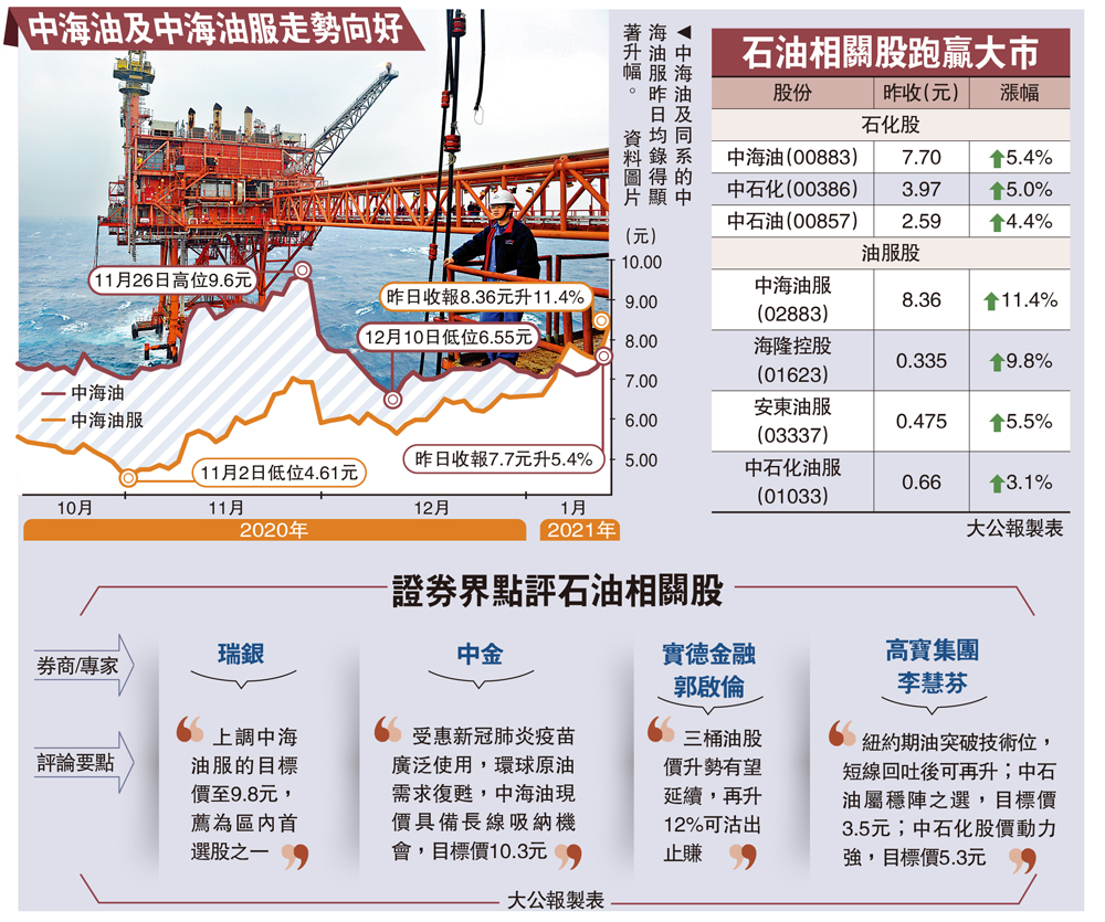 後市可期/油價反彈30億北水追捧中海油- 經濟- 今日大公