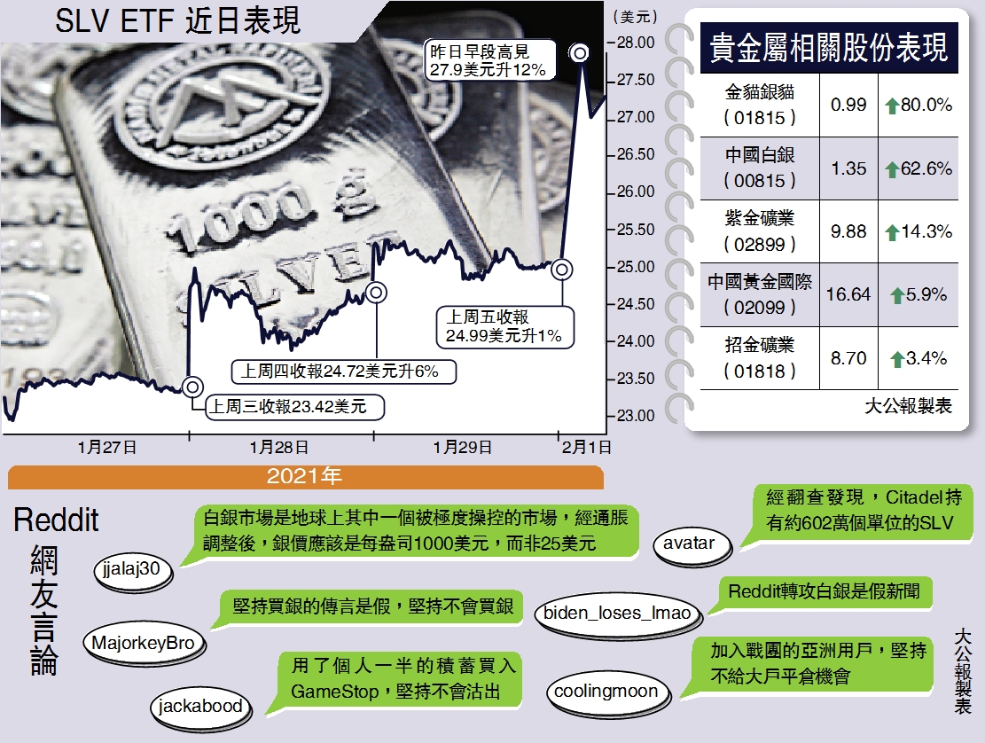 真假難辨/Reddit號召掃白銀價格創九年高大公報記者周寶森- 經濟- 今日大公