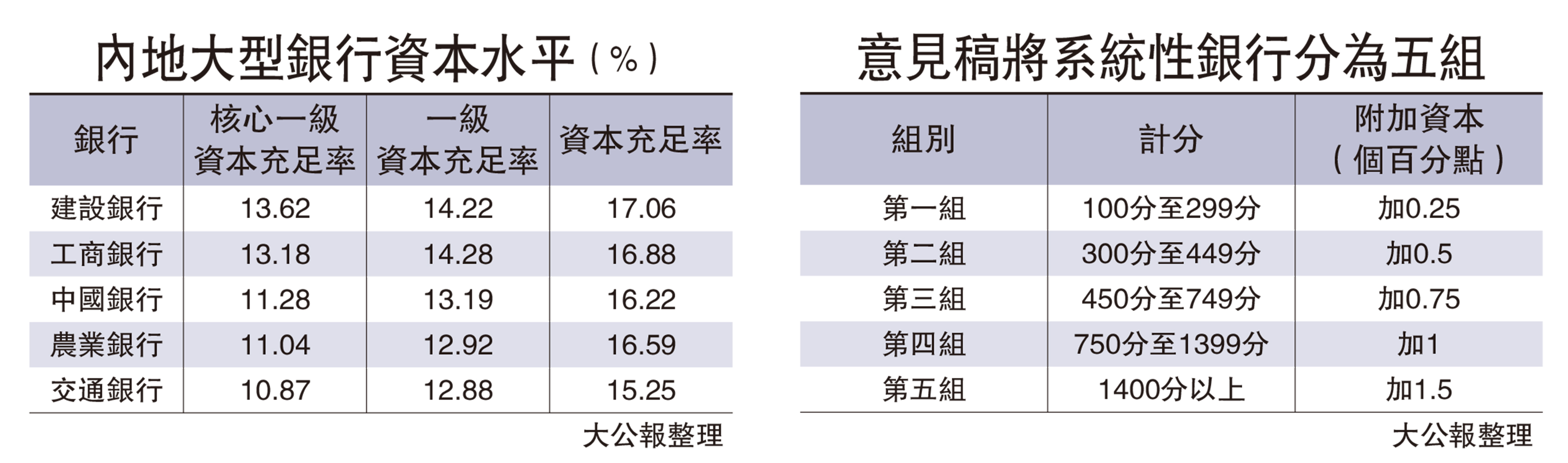 內銀資本新規防「大而不能倒」 - 經濟- 今日大公