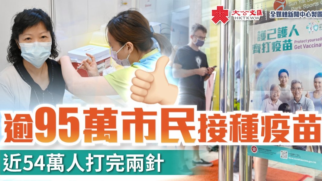 香港逾95萬市民接種疫苗　近54萬人打完兩針