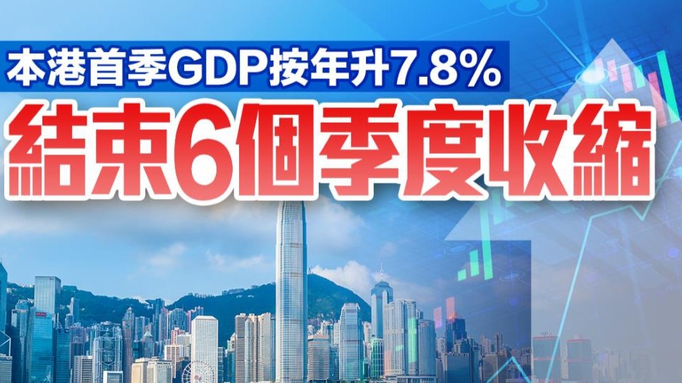 香港首季GDP按年升7.8%　結束6個季度收縮