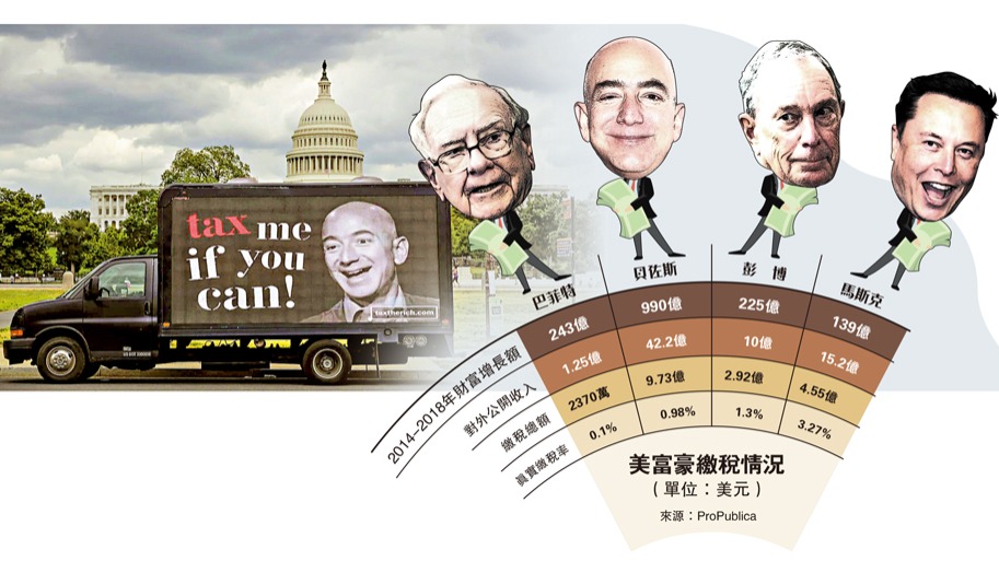 機密材料揭富豪避稅：巴菲特納稅率0.1% 馬斯克2018年分文未繳