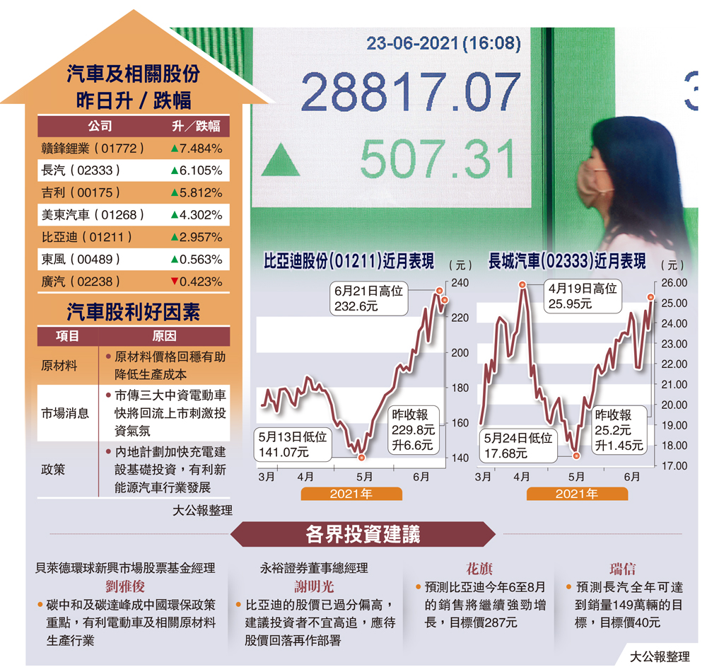 板塊尋寶/港股急彈507點汽車股搶眼- 經濟- 今日大公