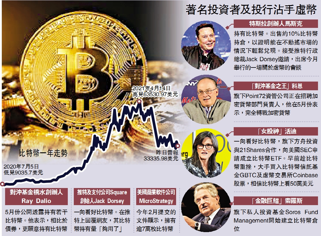 虎視眈眈/比特幣新玩家索羅斯基金入場- 經濟- 今日大公
