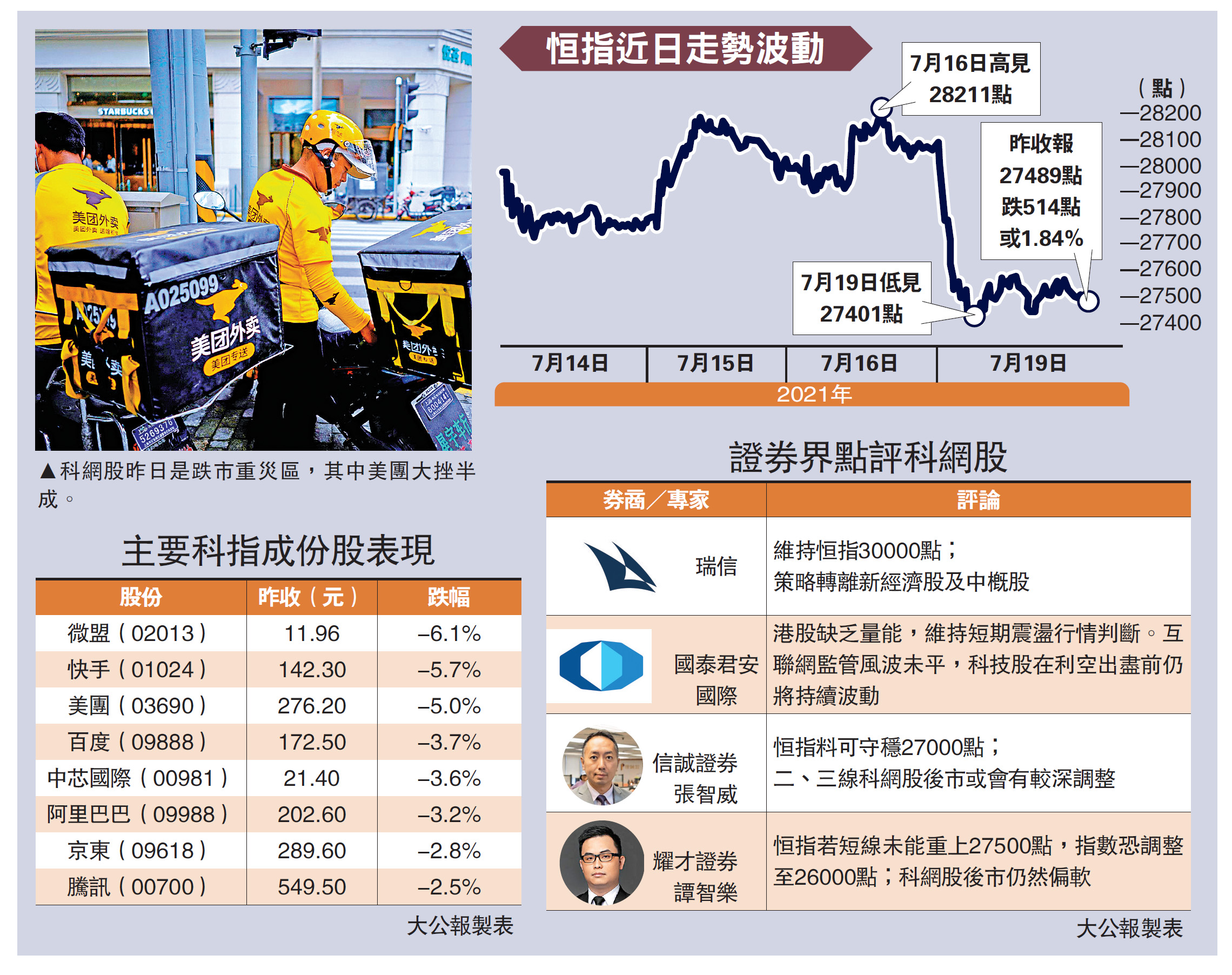 恐慌拋售/夜期未止跌恒指恐下試27200點- 經濟- 今日大公