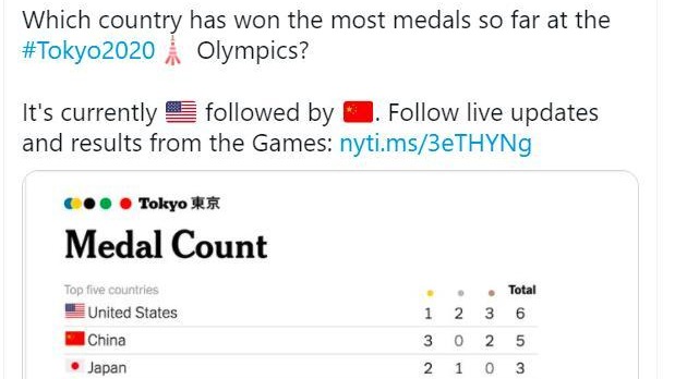 《紐約時報》奧運排名：美國NO1！