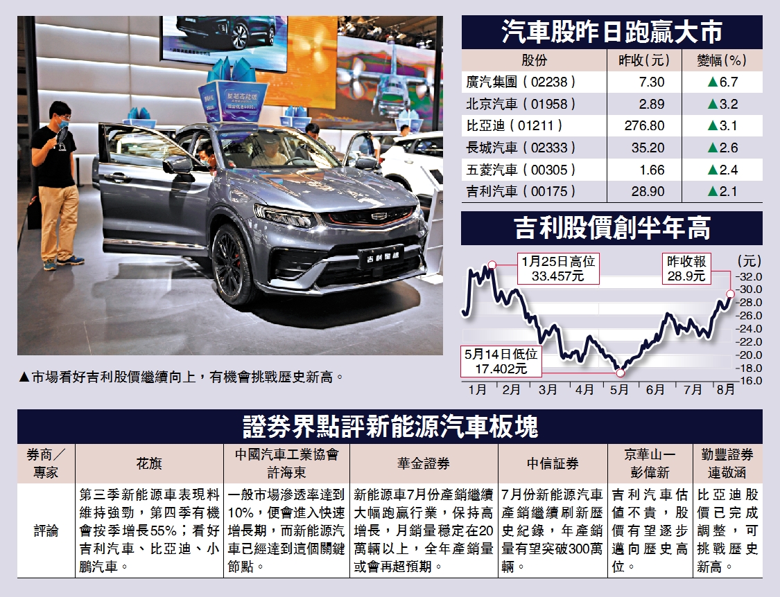 挑戰新高/新能源車產銷創新高車股踩油- 經濟- 今日大公