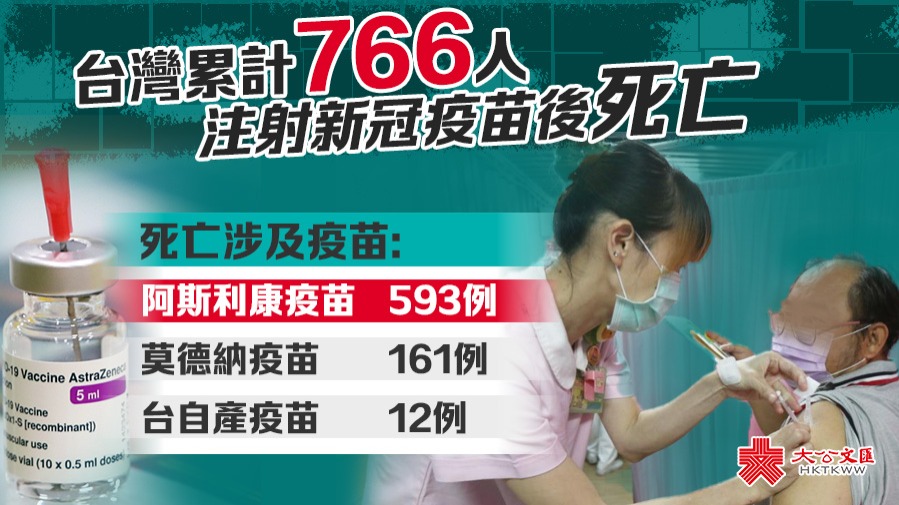 台灣累計766人注射新冠疫苗後死亡　多涉及阿斯利康疫苗