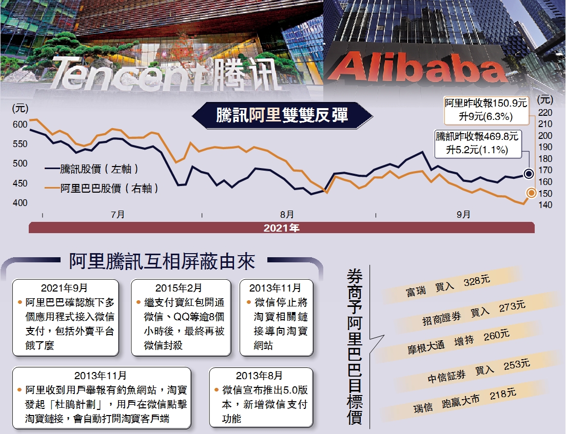 多贏之舉/阿里接入微信支付股價彈6% - 經濟- 今日大公