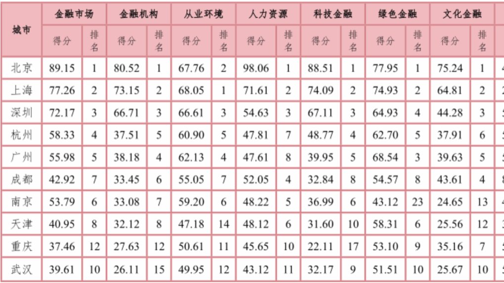 TFFI指數在蓉發布　北京上海穩居第一