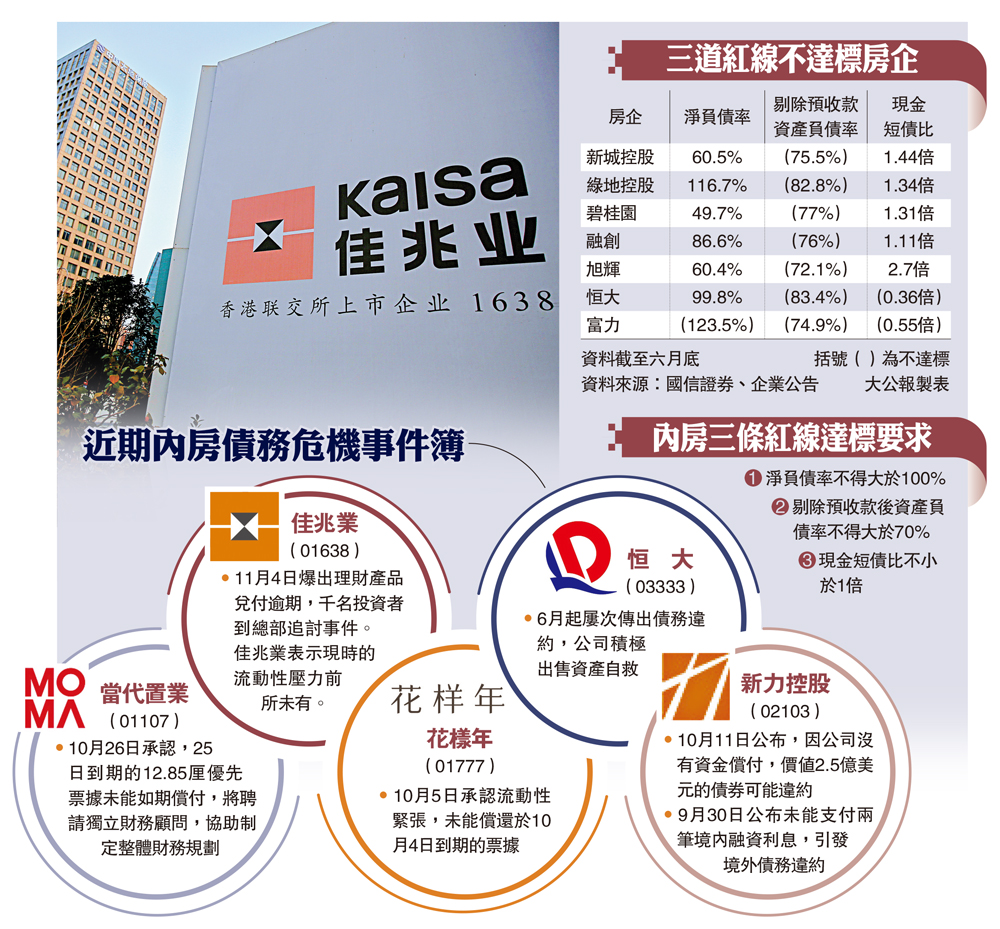 內房危機/佳兆業資金緊絀籲國企入股援助- 經濟- 今日大公