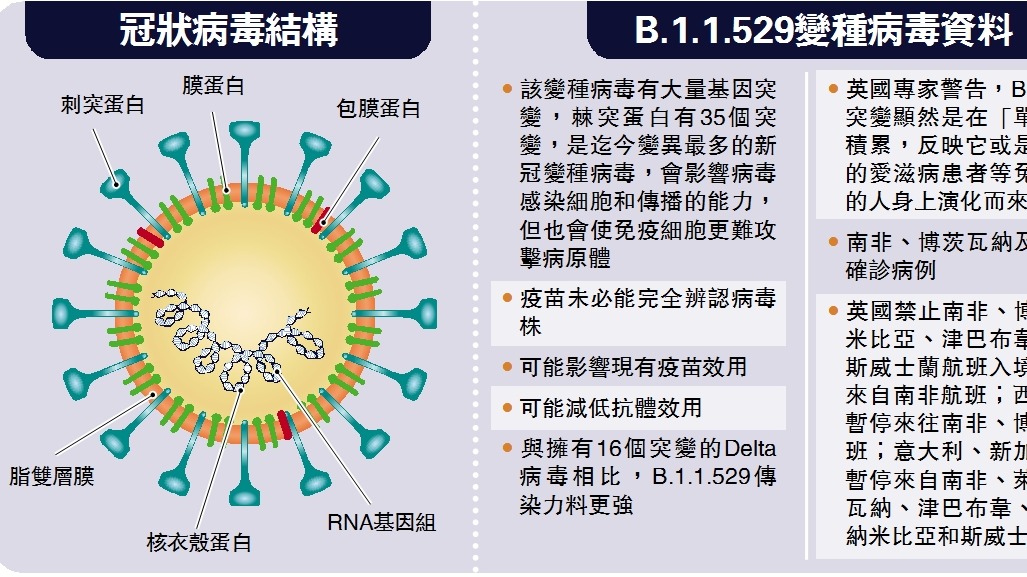 「B.1.1.529」出現逾30個突變　被喻最惡劣變種病毒
