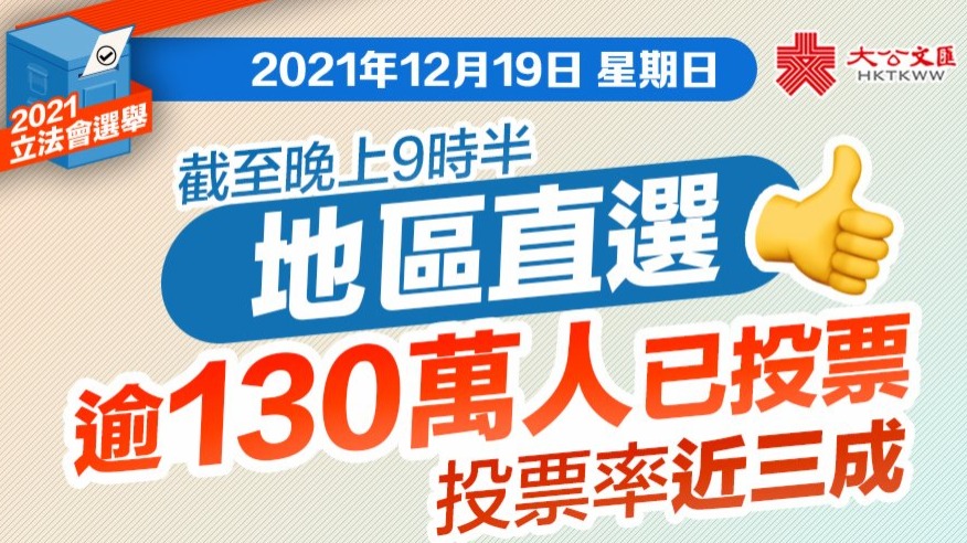 立法會選舉｜地區直選逾130萬人已投票　投票率近三成