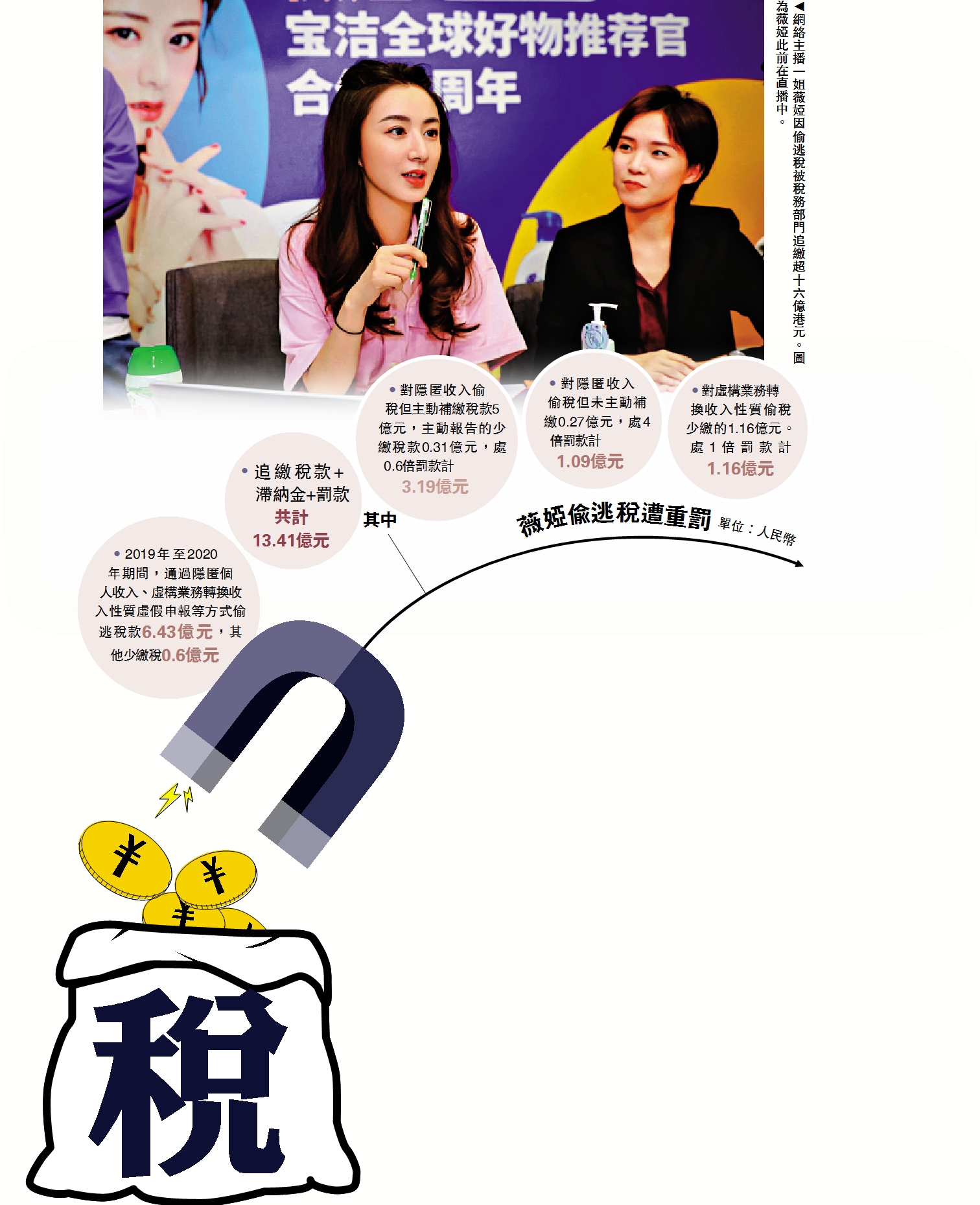 薇婭偷逃稅被追繳16.4億違法事實有哪些？ - 新聞- 大公文匯網