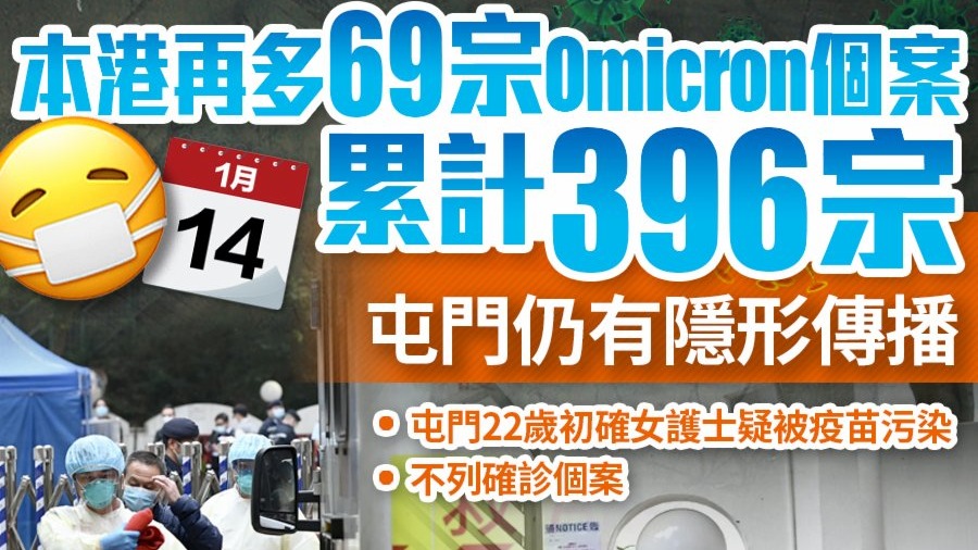 香港再多69宗Omicron個案累計396宗　屯門仍有隱形傳播