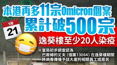 香港再多11宗Omicron個案累計破500宗　逸葵樓至少20人染疫
