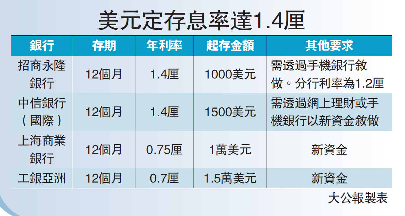 財經角落/小市民抗通脹考慮美元定存- 經濟- 今日大公