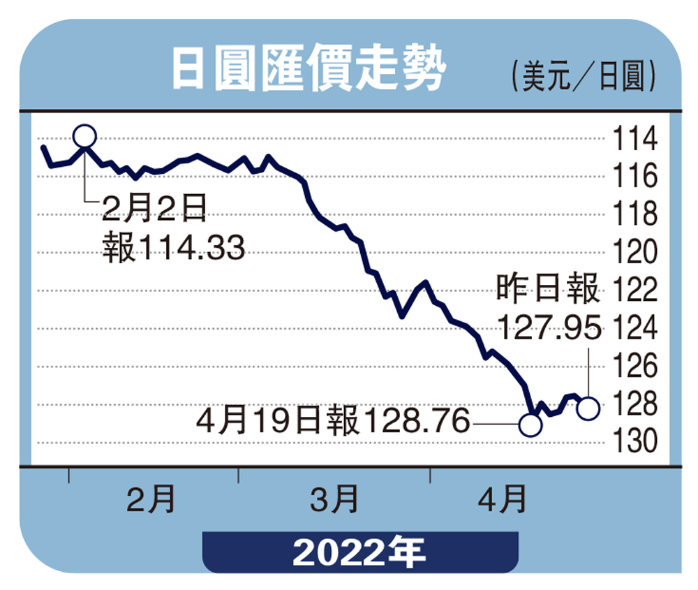 實德攻略/央行干預如箭在弦日圓料反彈郭啟倫- 經濟- 今日大公