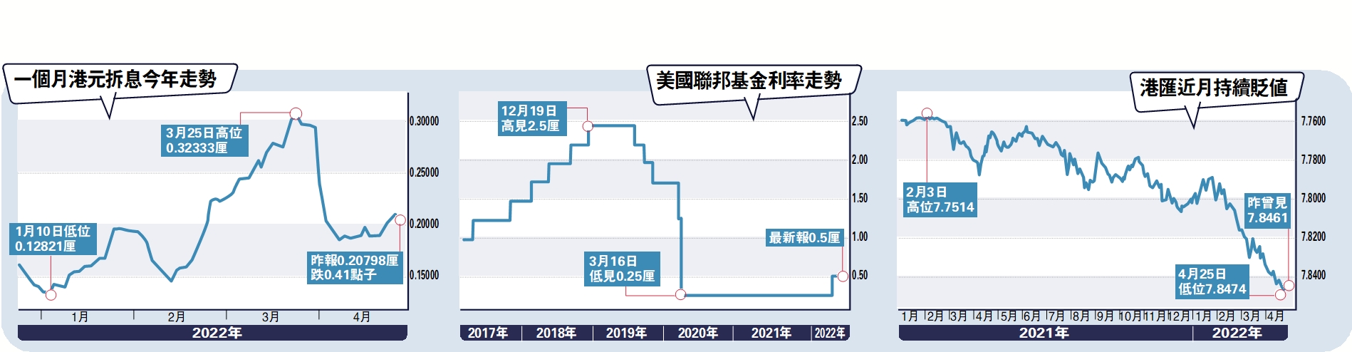 港元跌近7.85 金管局：無意改變聯匯- 財經- 大公文匯網