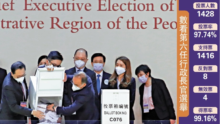 在昨日舉行的香港特別行政區第六任行政長官選舉中，李家超高票當選第六任行政長官人選。他其後在會見傳媒時表示，上任後將優先處理房屋問題，並適時推進《基本法》23條立法工作。
