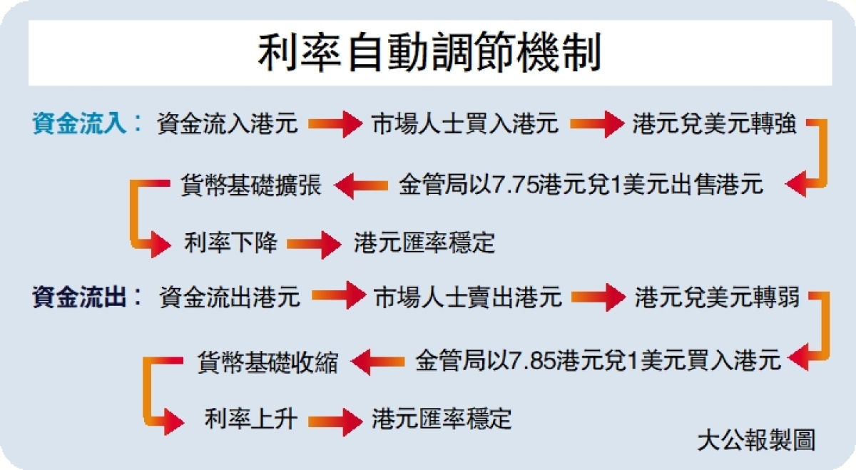 話你知/聯匯制度行之有效港貨幣金融穩定支柱- 經濟- 今日大公