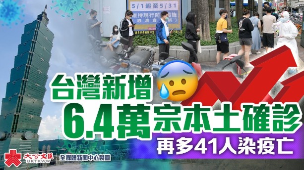 台灣新增6.4萬宗本土確診　再多41人染疫亡