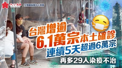 台灣增逾6.1萬宗本土確診　連續5天超6萬宗