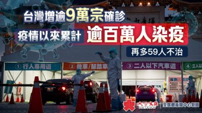 台灣增逾9萬宗確診　疫情以來累計逾百萬人染疫