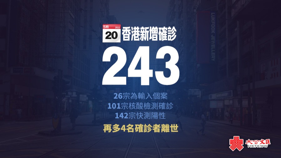 香港新增243宗確診　蘭桂坊酒店或現傳播