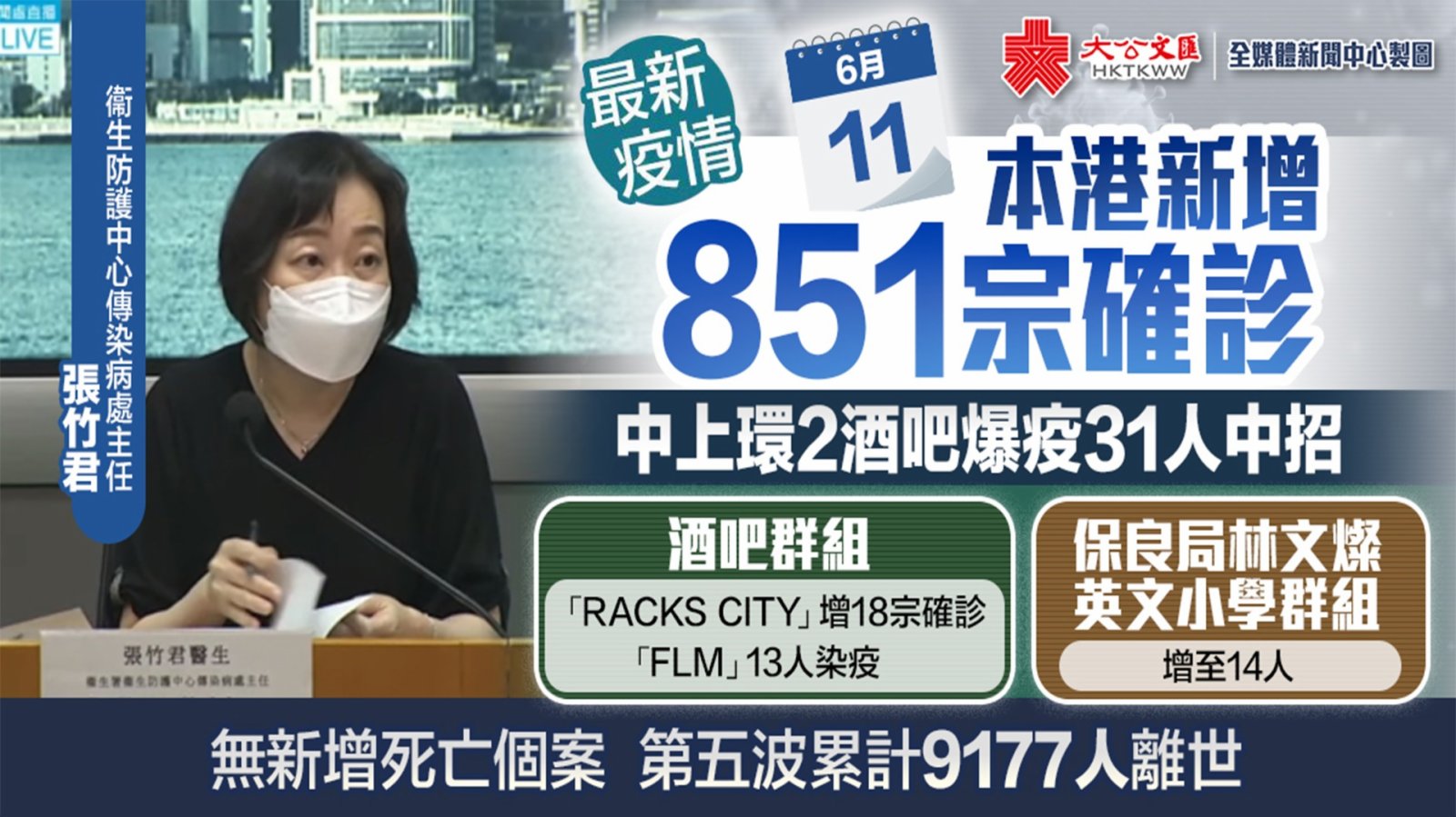 香港新增851宗確診 中上環2酒吧爆疫31人中招 香港 大公文匯網 9260