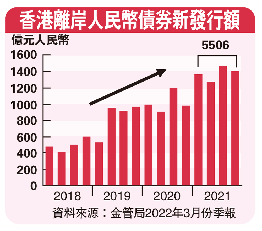 港離岸人幣中心地位領先全球- 新聞- 大公文匯網
