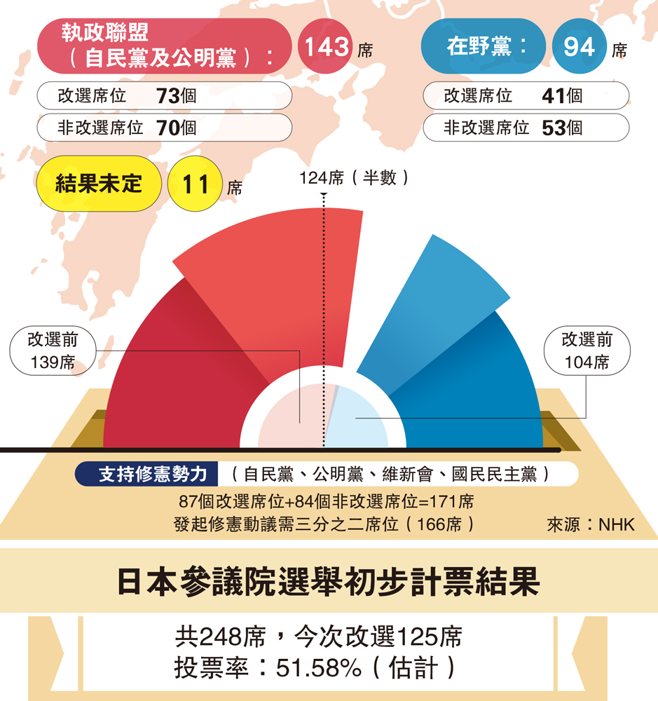 日本參議院選舉初步計票結果- 國際- 今日大公