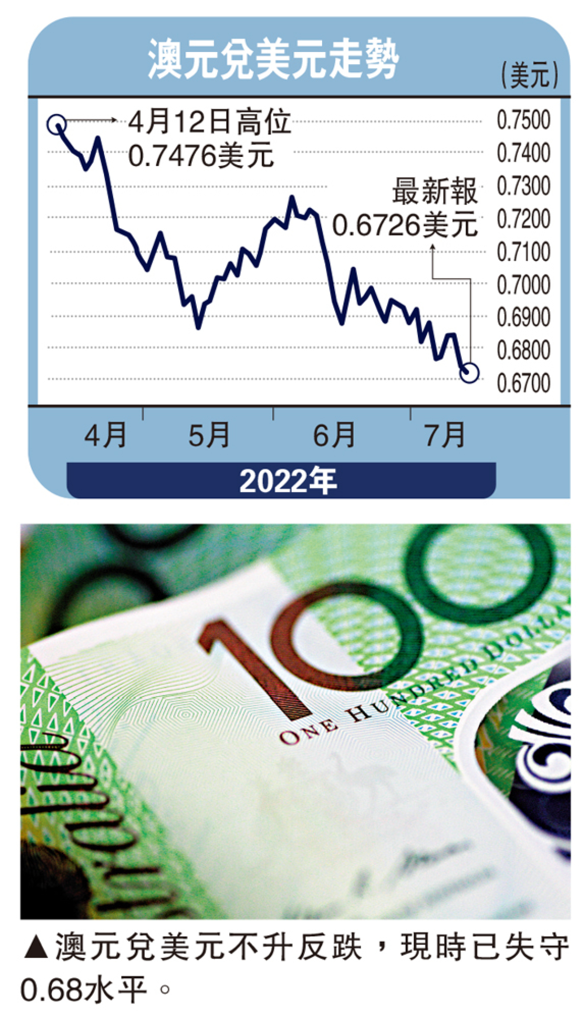 能言匯說/加息難止跌勢澳元下望0.646黃俊能- 經濟- 今日大公