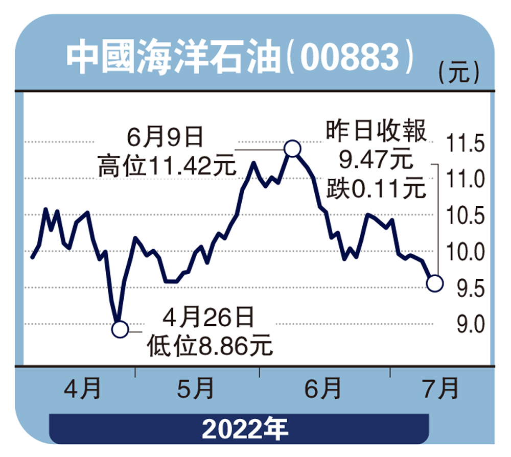 個股解碼/油價高企難跌中海油上望10.7元孫曉驕- 經濟- 今日大公