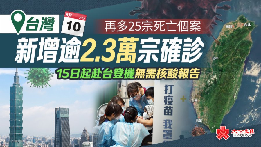 台灣增逾2.3萬宗確診　15日起赴台登機無需核酸報告