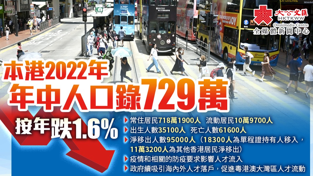 香港今年年中人口錄729萬　按年跌1.6%