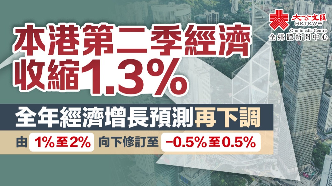 香港第二季經濟收縮1.3%　全年經濟預測再下調