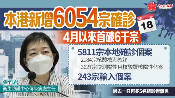香港新增6054宗確診　4月以來首破6千宗