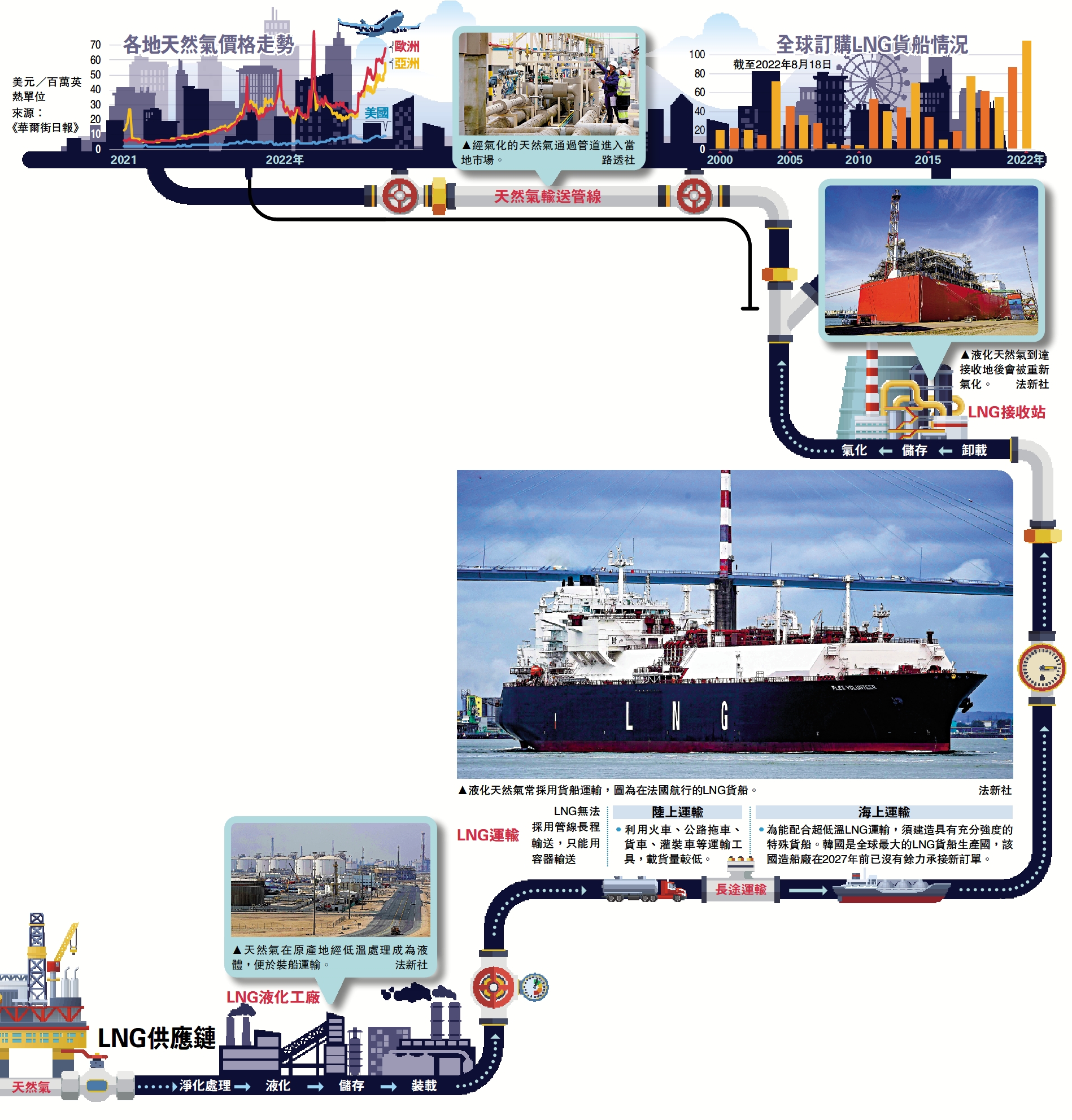 連鎖反應/歐洲能源危機掀全球搶船大戰- 國際- 今日大公