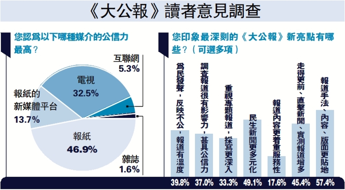 讀者調查:《大公報》耳目一新 深度報道獲讚賞 - 港聞 - 今日大公