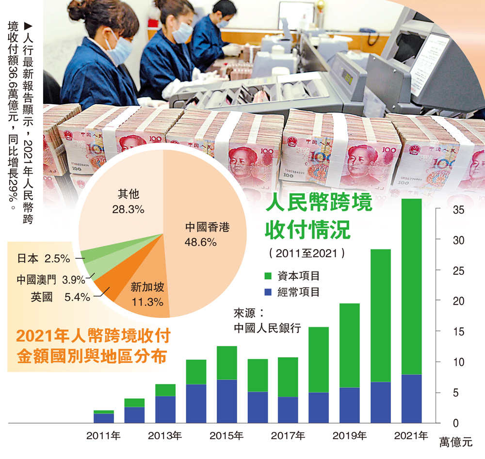 人幣國際化提速港離岸樞紐機遇多- 財經- 大公文匯網