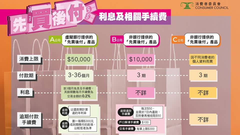 消委會收27宗「先買後付」平台投訴 涉銷售手法等問題 香港 大公文匯網